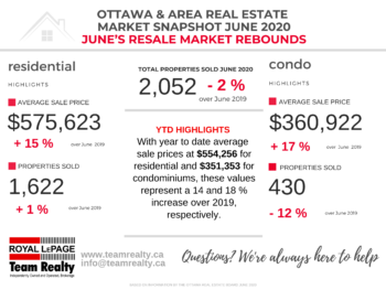 Ottawa Real Estate Market Snapshot June 2020